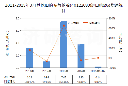 2011-2015年3月其他舊的充氣輪胎(40122090)進(jìn)口總額及增速統(tǒng)計(jì)